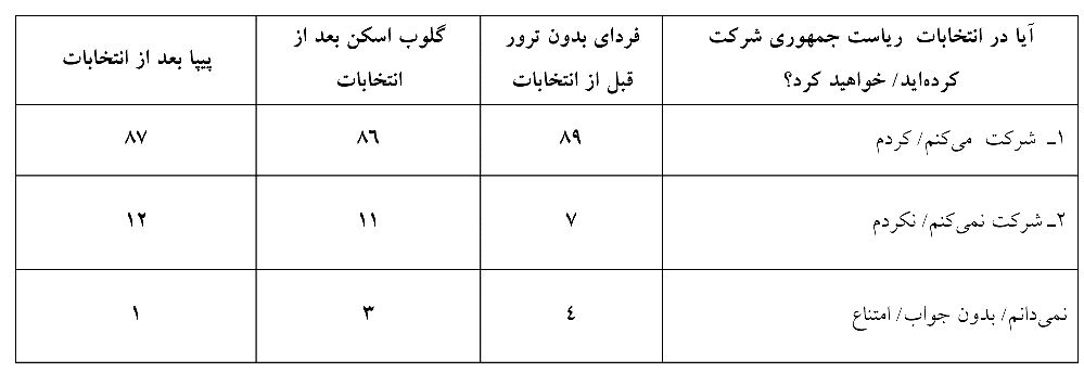 نظرسنجی‌های خارجی درباره انتخابات دهم ریاست‌جمهوری+جدول و نمودار