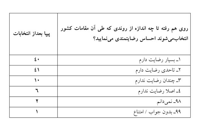 نظرسنجی‌های خارجی درباره انتخابات دهم ریاست‌جمهوری+جدول و نمودار