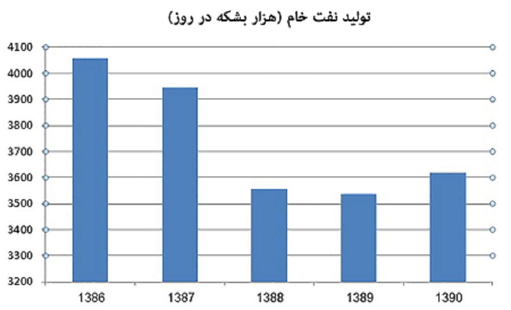 خسارت‌های 6گانه فتنه 88 به اقتصاد ایران + نمودار