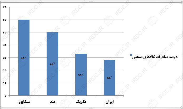 بررسی میزان عقب‌ماندگی رژیم پهلوی + نمودار