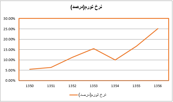 نگاهی به وضعیت معیشتی مردم ایران در دهه 50