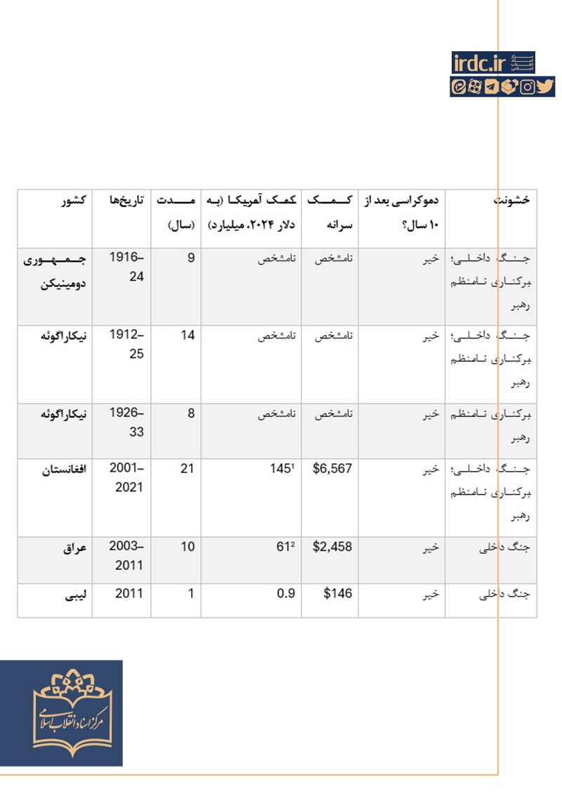 موفقیت فاجعه‌بار؛ چرا تغییر رژیم تحمیلی خارجی به شکست می‌انجامد