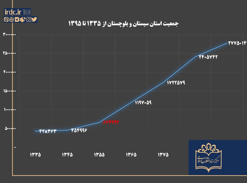 سیستان و بلوچستان؛ از توسعه نامتوازن آریامهری تا رؤیای سیلیکون‌ولی