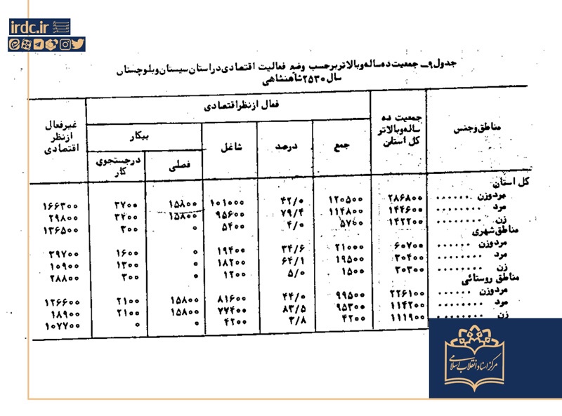 سیستان و بلوچستان؛ از توسعه نامتوازن آریامهری تا رؤیای سیلیکون‌ولی