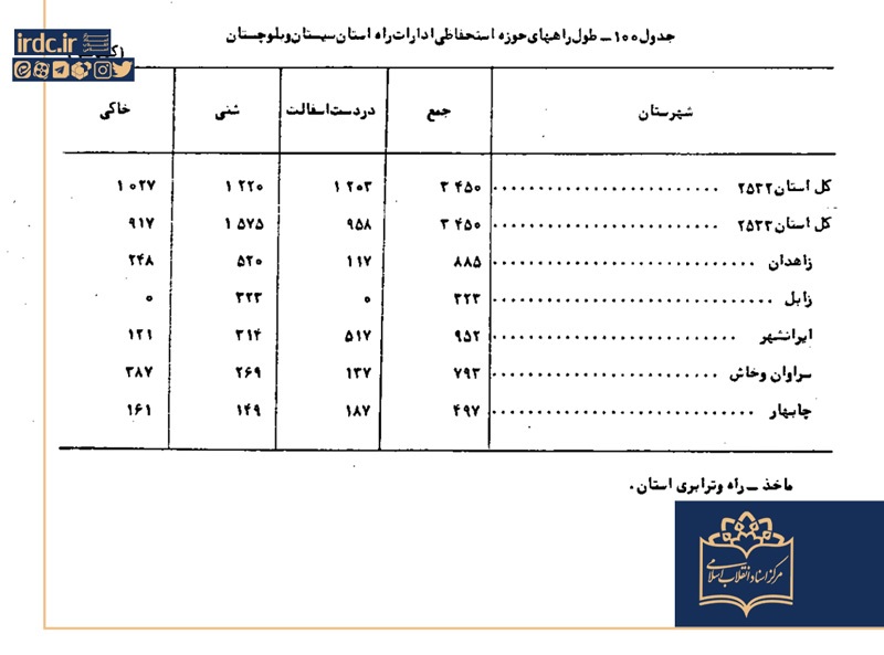 سیستان و بلوچستان؛ از توسعه نامتوازن آریامهری تا رؤیای سیلیکون‌ولی