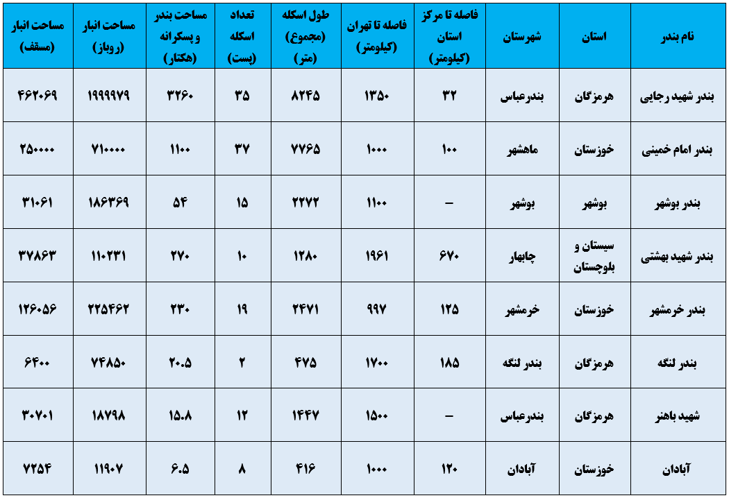 نگاهی به جایگاه و اهمیت بنادر جنوبی کشور