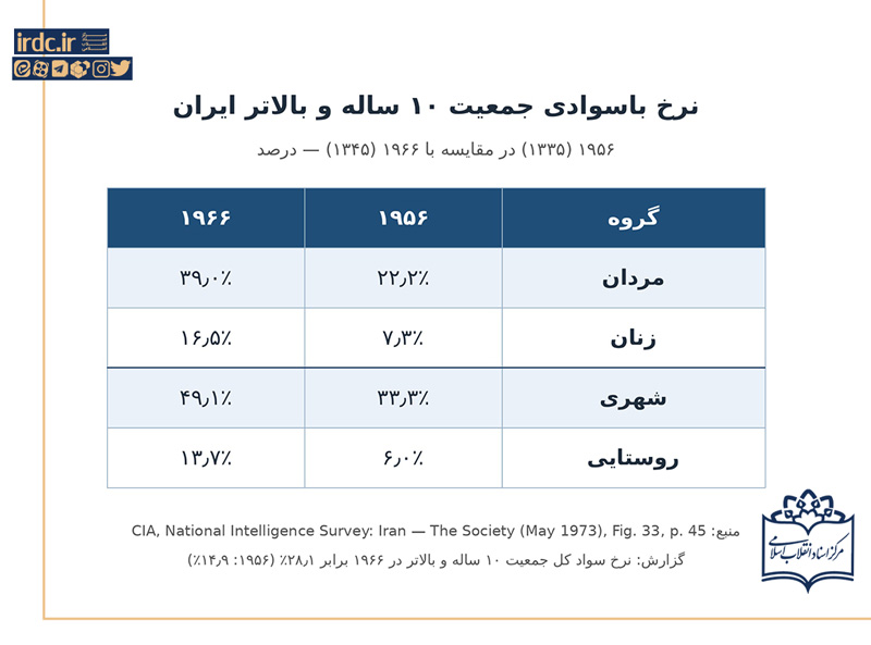 گزارش وزارت بازرگانی آمریکا از شکاف اساسی آموزش و پرورش ایران در آستانه دهه ۱۳۵۰ گزارش وزارت بازرگانی آمریکا از شکاف اساسی آموزش و پرورش ایران در آستانه دهه ۱۳۵۰