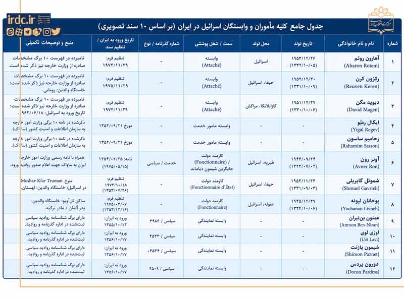 ساختار پوششی پنهان و مأموران ویژه اسرائیل در ایران (۱۳۵۷–۱۳۵۳) ساختار پوششی پنهان و مأموران ویژه اسرائیل در ایران (۱۳۵۷–۱۳۵۳)
